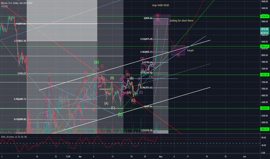 BTCUSDt Analysis (looking for short)