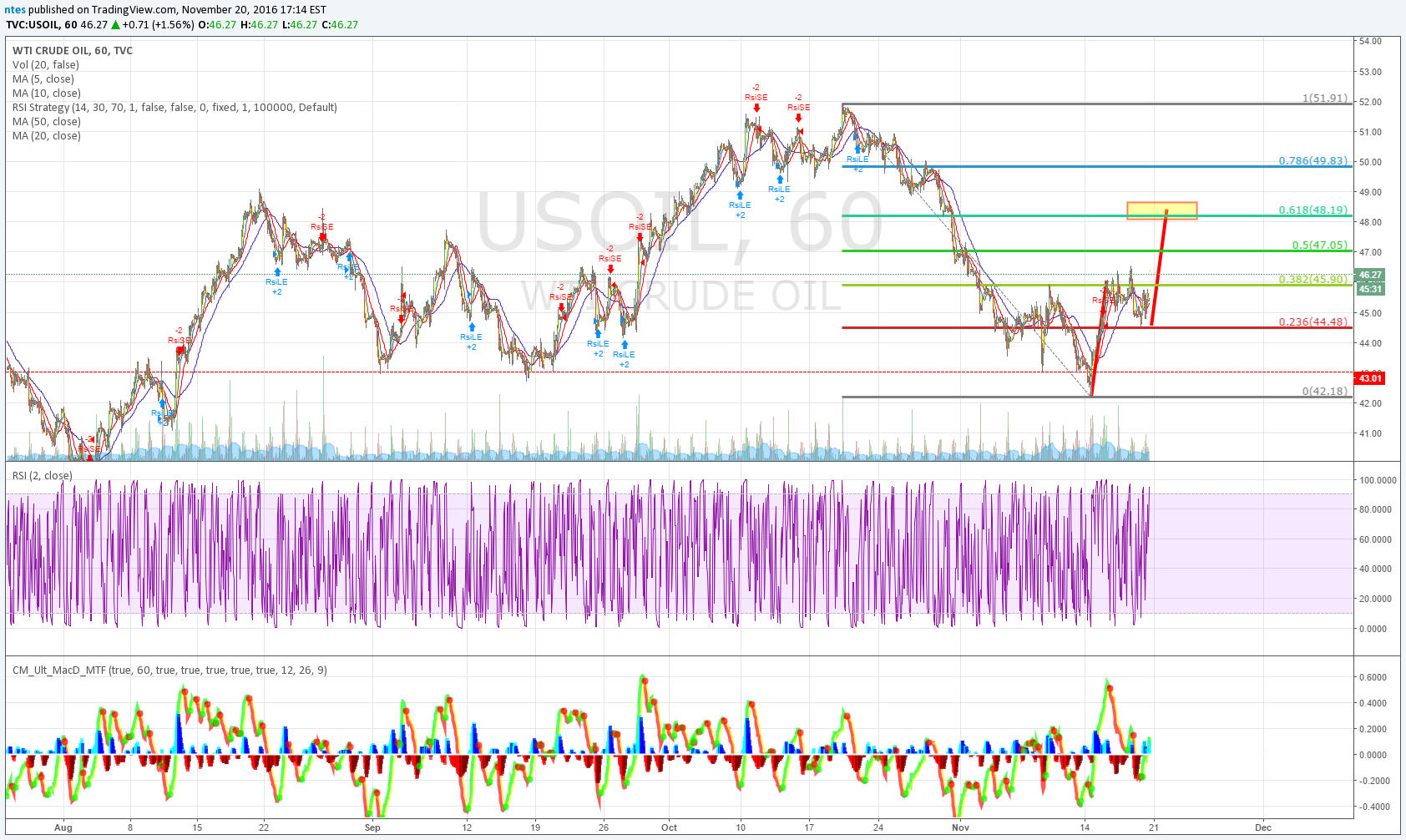 TVC:USOIL Idea Chart Image by ntes