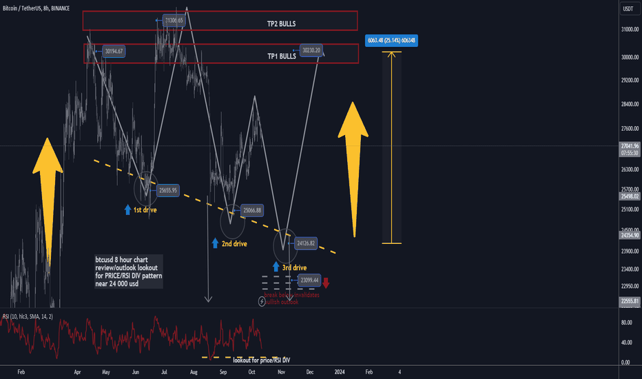 btcusd 8h bullish 3drives buy/hold 25% gains