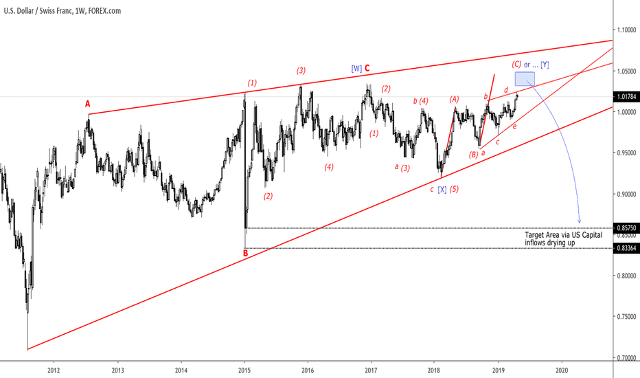 Tracking the highs in USDCHF (Weekly)