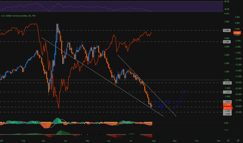 DXY Forming Wedge