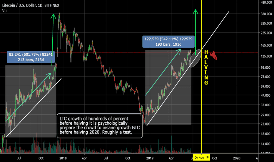 LTC trend trading. Preparing the crowd before the BTC halving