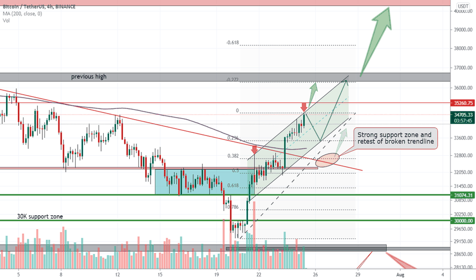 BTCUSD in new Ascending channel 