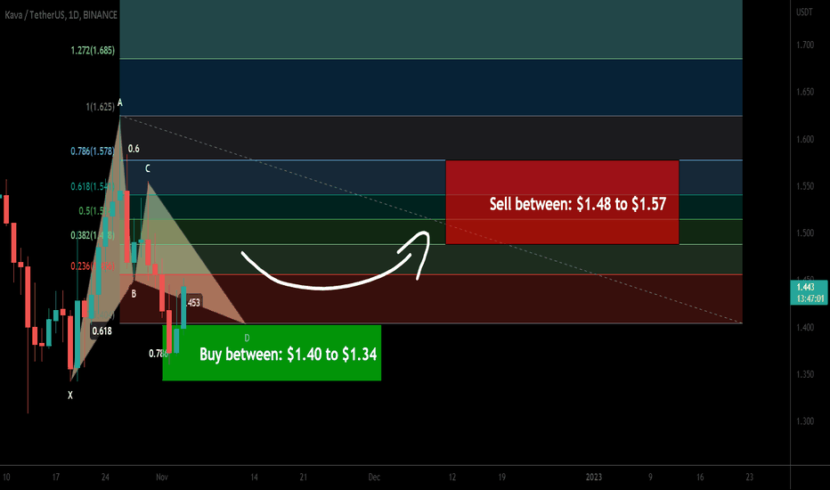 Kava. io formed bullish Gartley for upto 17% pump