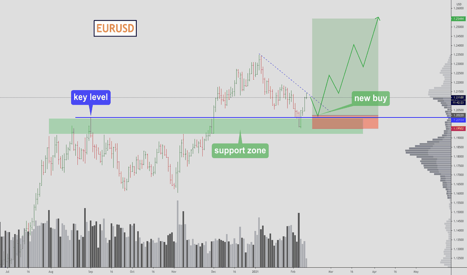 EURUSD - New buy zone 