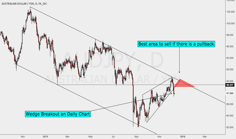 Wedge Breakout on AUDJPY Daily Chart