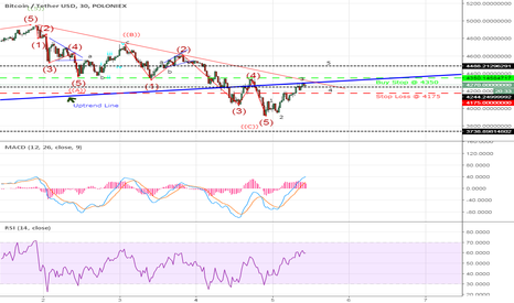 BTC Correction Update