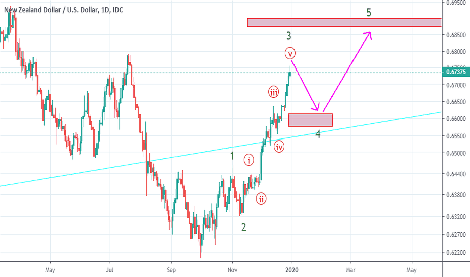 NZDUSD---- sell