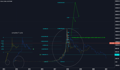 btcusd long term test