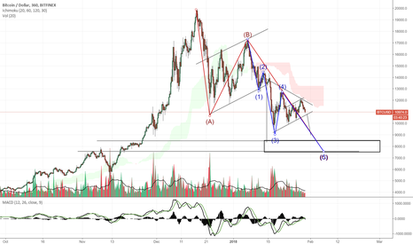 Day traders can short this bear flag if they like (BTC) 8000$