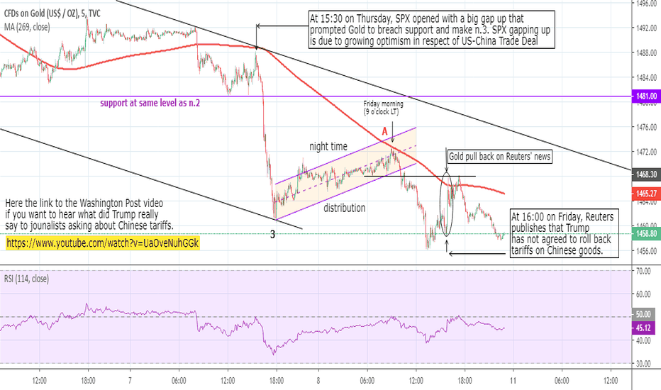 Gold: pulling back following Reuters' news