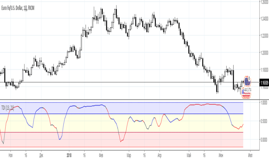 Trend Detector Indicator