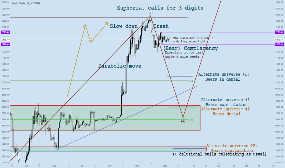 Market cycles applied