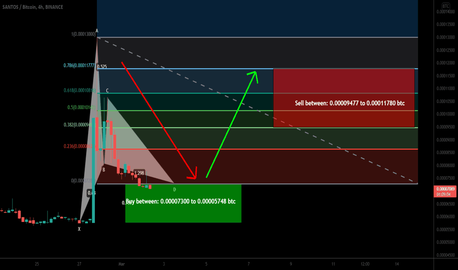Santos FC Fan Token formed bullish Gartley for upto 104% pump