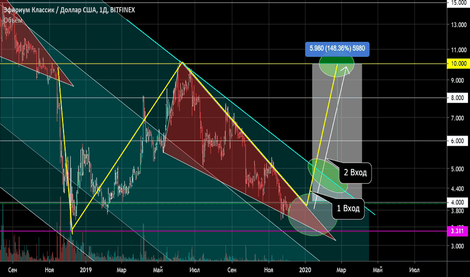 ETC/USD Точки разворота. Клин. Потенциал +150%