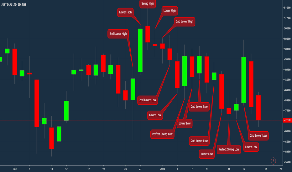 Just Dial - The Dream stock of Swing Traders