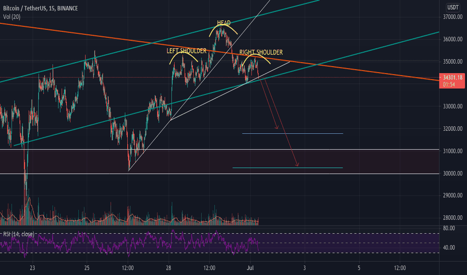 Bitcoin SHORT! - Low TimeFrame - Head & Shoulder