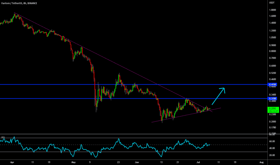 🔥 FTM Bottom Formation Triangle: Bullish Price Action Likely