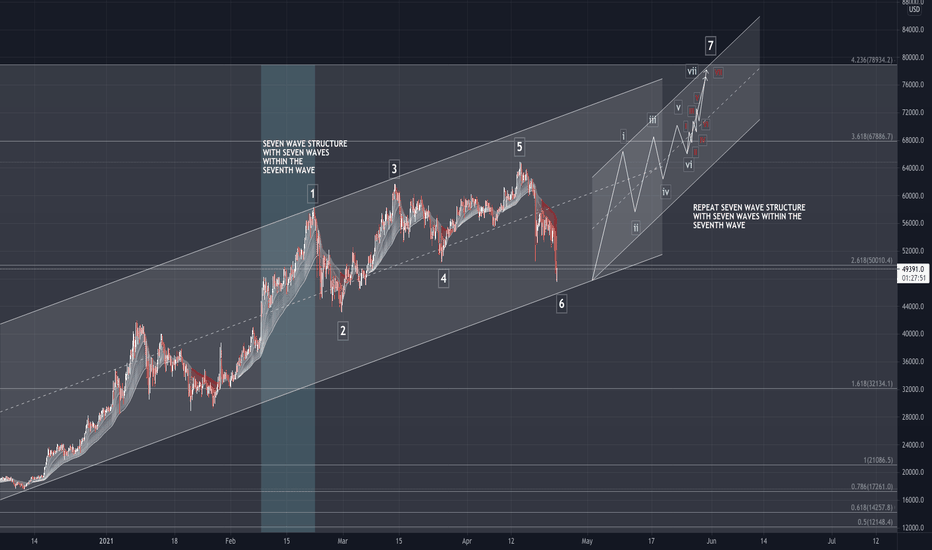 BTC: Seventh wave peak at end of May? Update