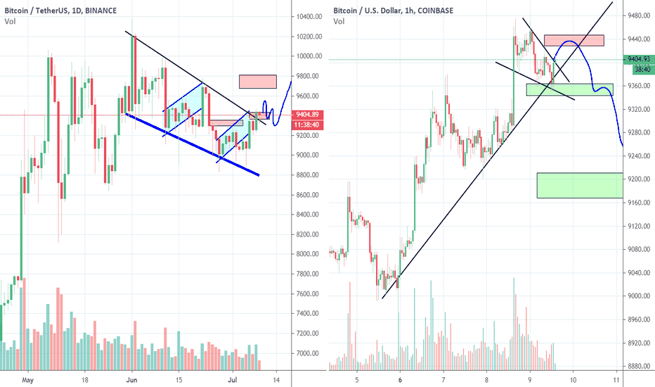 Bitcoin Fake or Real Bullish Wedge, Part 2