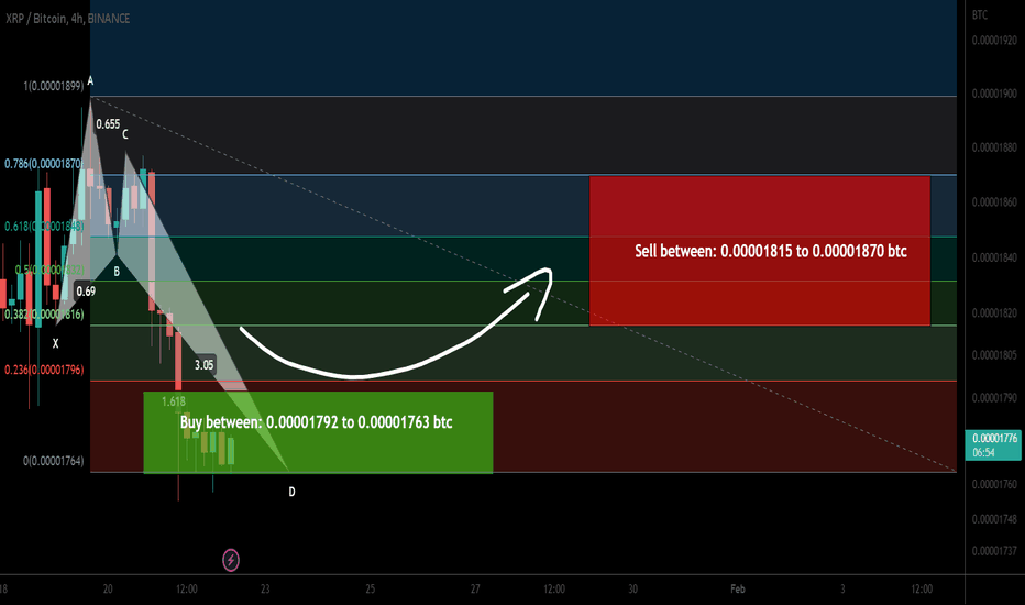 XRP formed a bullish Butterfly | A good buy opportunity