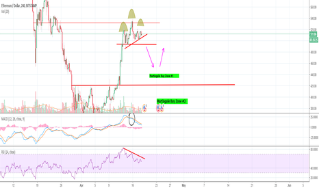 Head and Shoulders formed on 4hr ETH