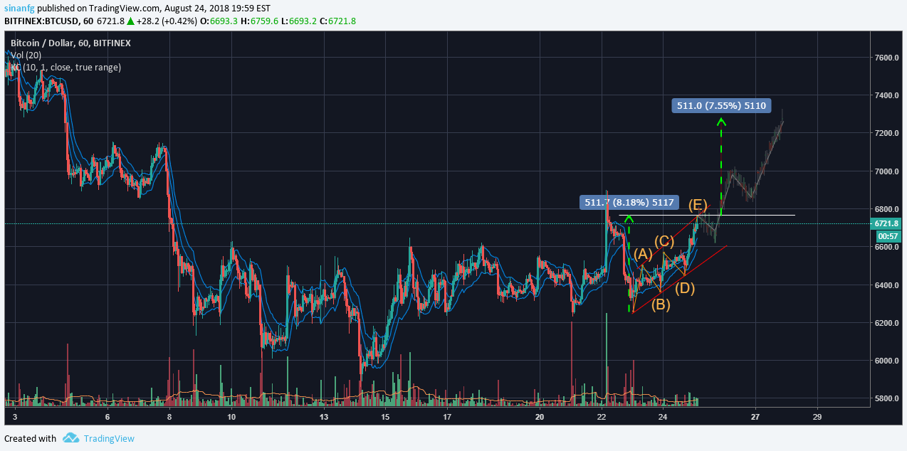 BITFINEX:BTCUSD Idea Chart Image by sinanfg