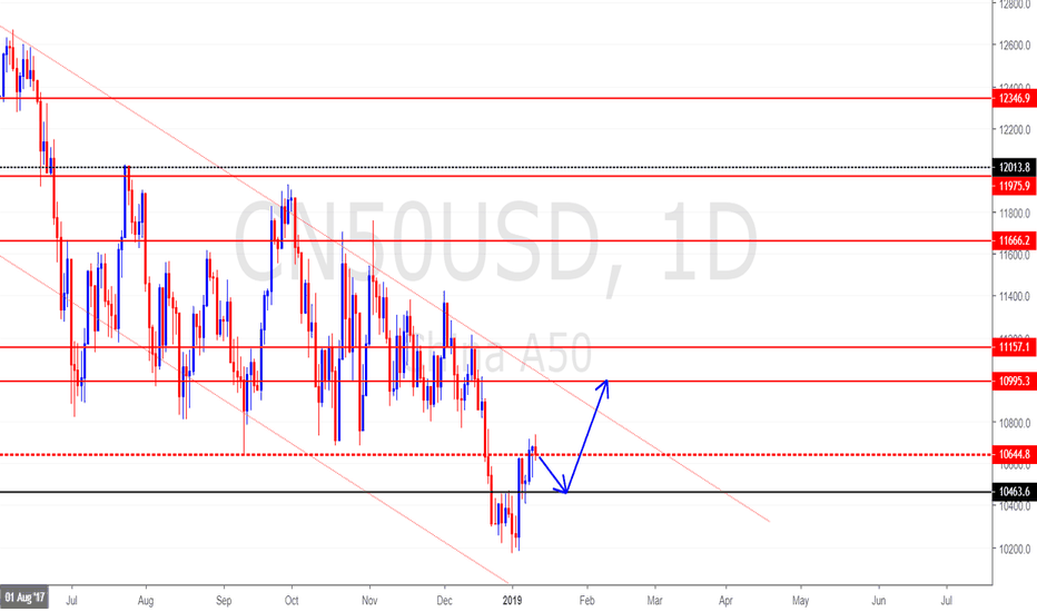 China A50 Index (It is time for swing up)