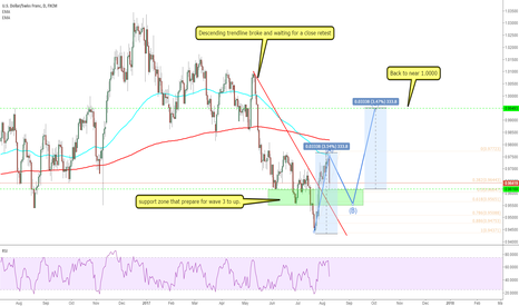 USDCHF: possible back to 1.0000