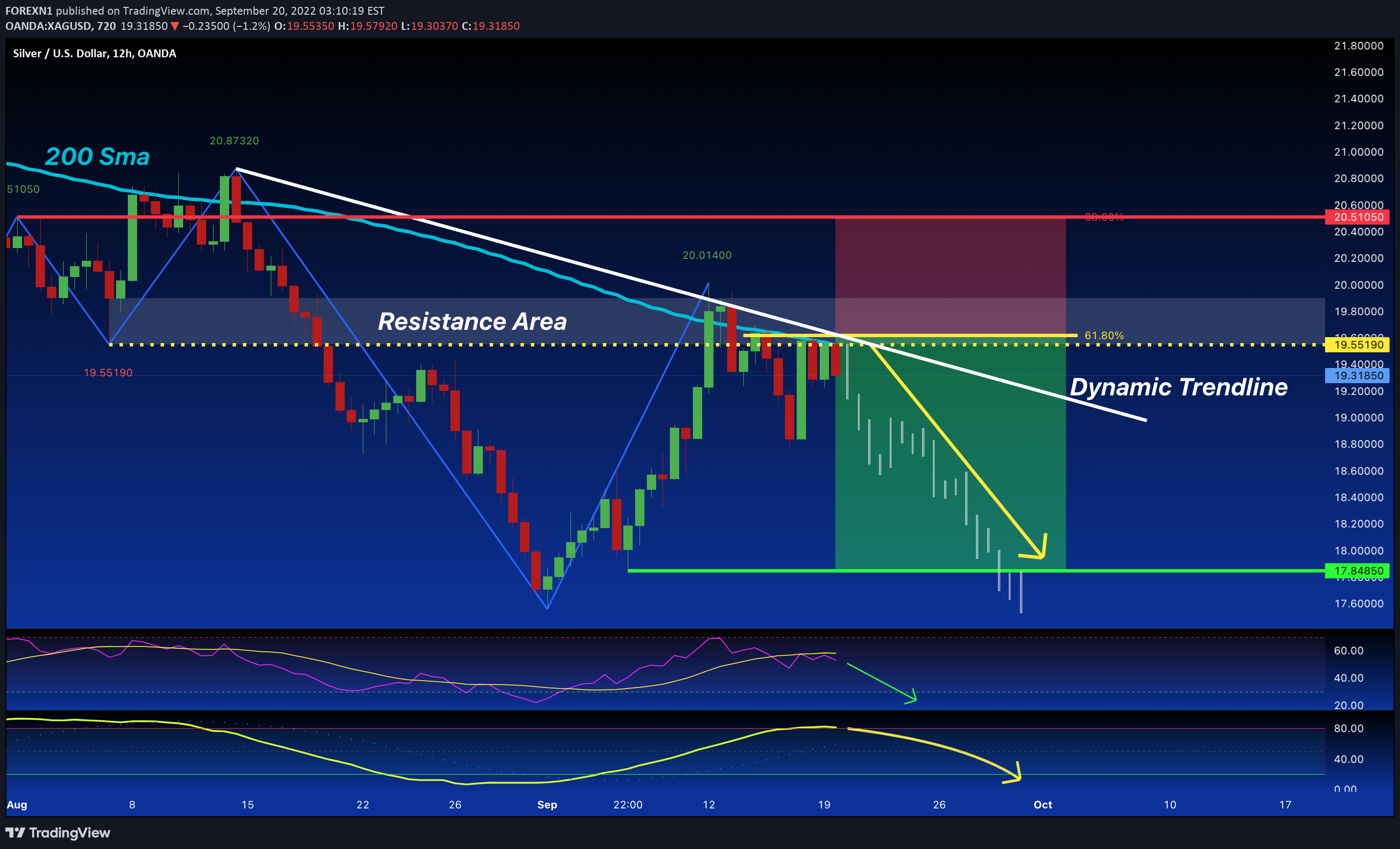 OANDA:XAGUSD Idea Chart Image by FOREXN1
