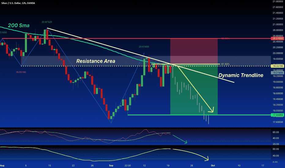 SILVER:SELL From 61.8% FIBO Dynamic + Static Resistance SELL