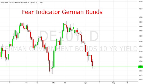 Fear Indicator Germand Bunds