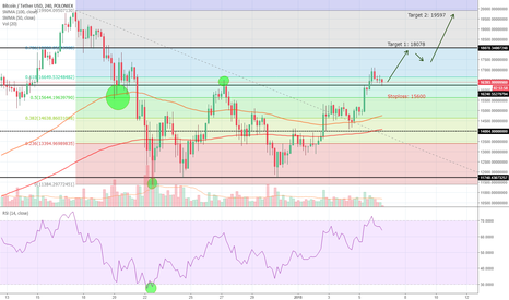 BTCUSD breakout