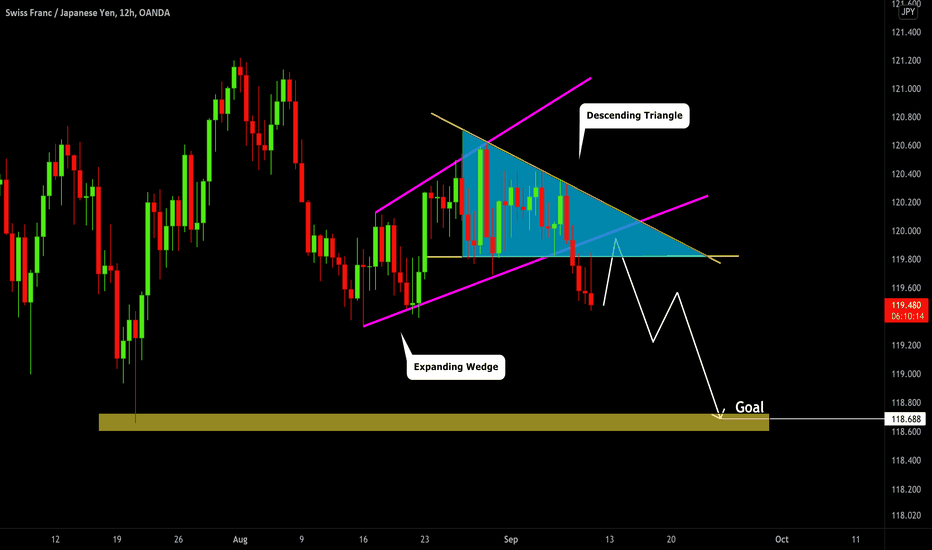 CHFJPY: Bearish Wave is Coming