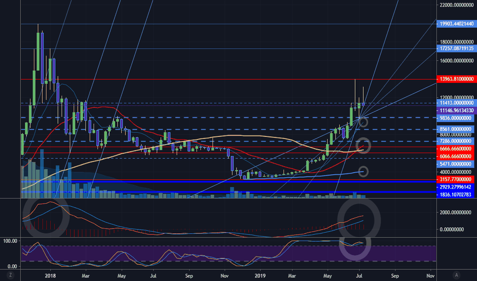 What you looking at, BITCOIN?   S&R, Fibs, Twin Trends, MA, Osc