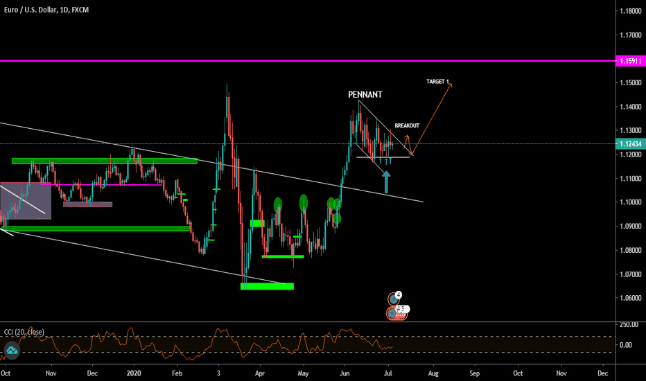 EURUSD DAILY 