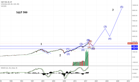S&p 500 some predictions and thoughts 