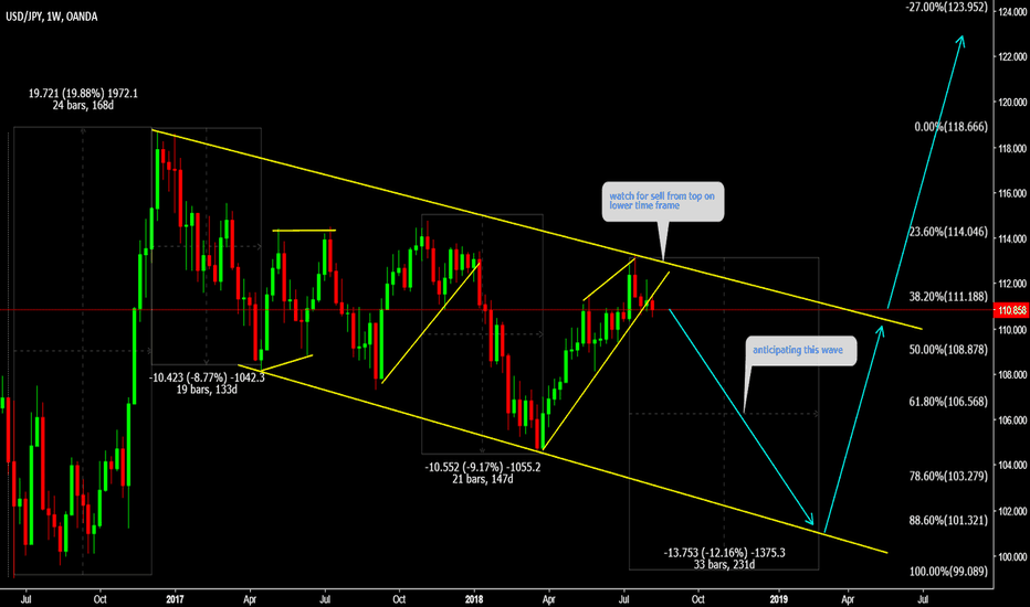 USDJPY Big drop is ahead 
