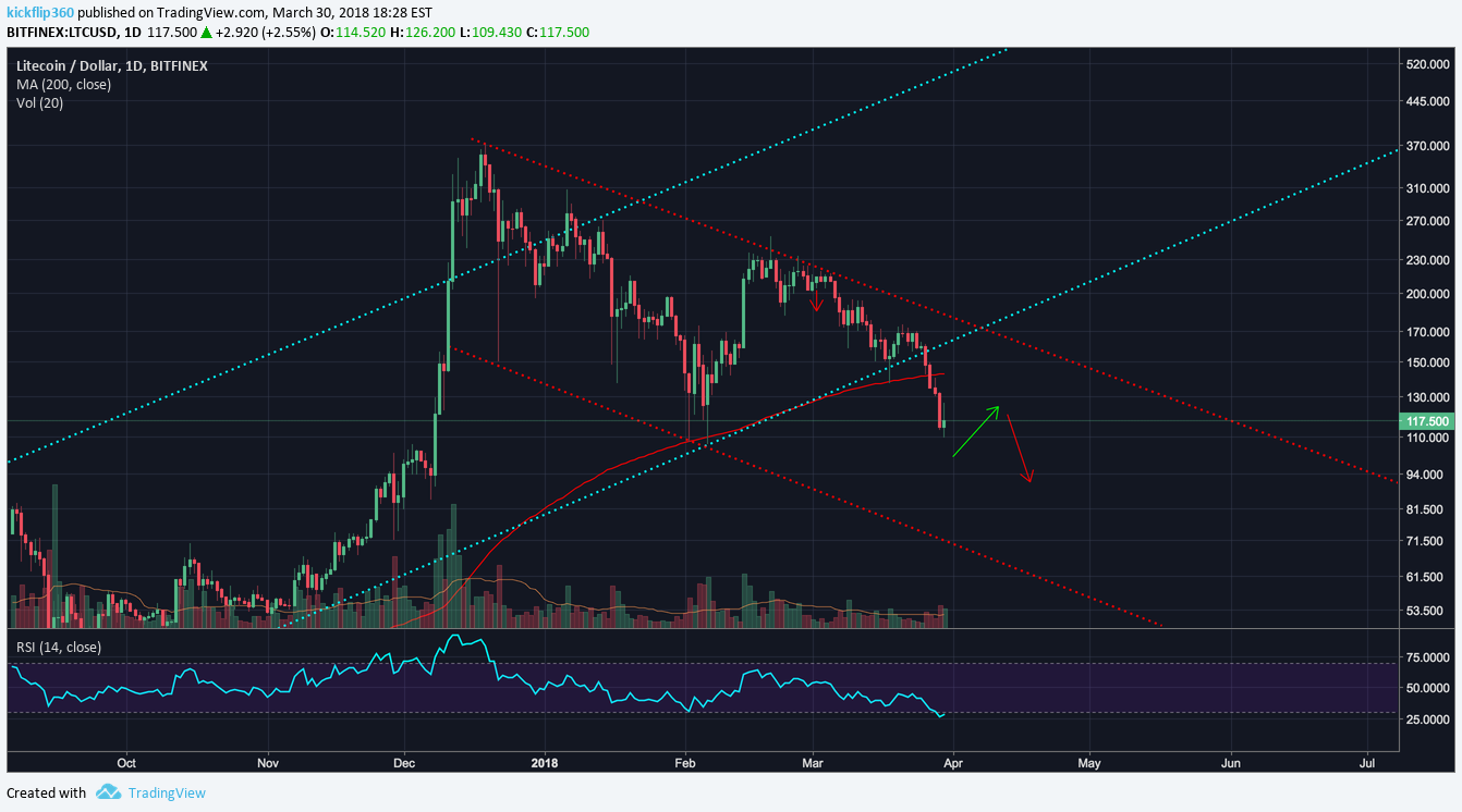 BITFINEX:LTCUSD Idea Chart Image by kickflip360