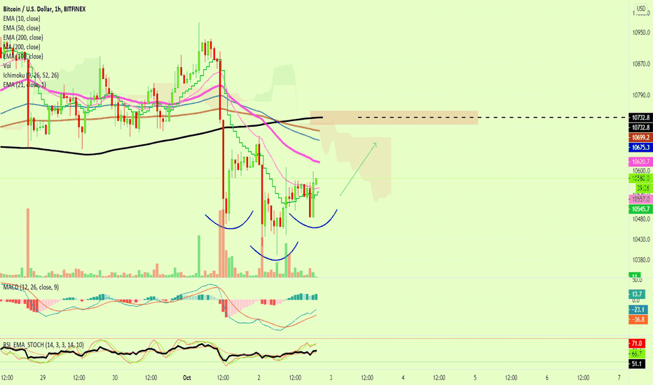 Bitcoin '3 Heads Pattern' - Short-Term Bounce