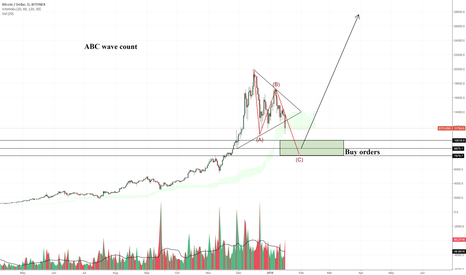 Bitcoin doing ABC before continuation