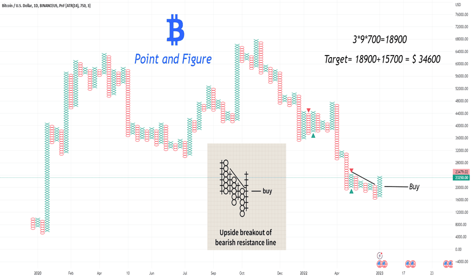 Point and Figure