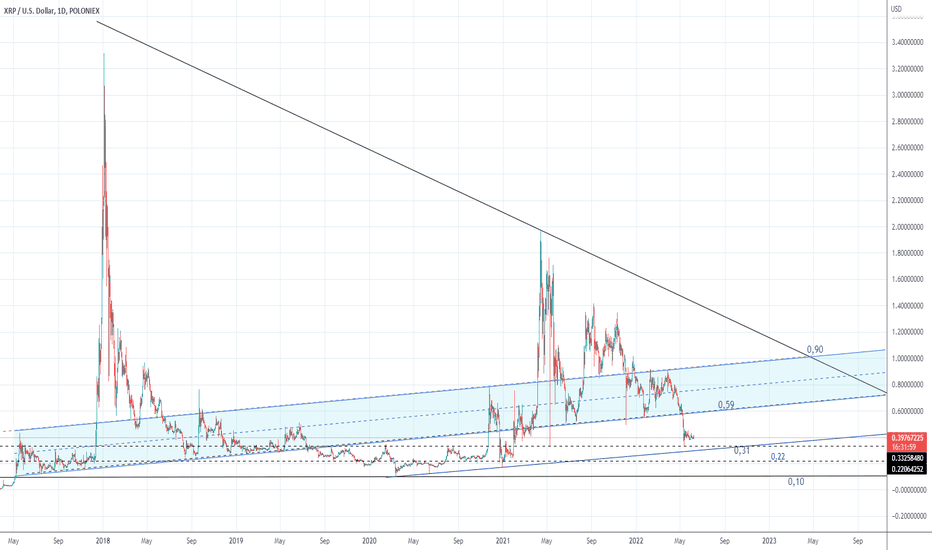 Xrp/ usd 1 day