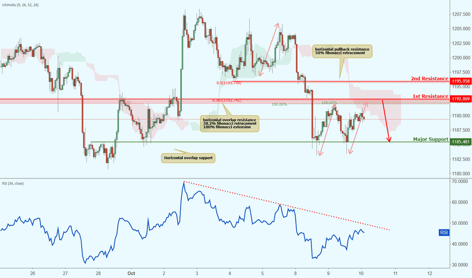 XAUUSD approaching resistance, potential drop! 