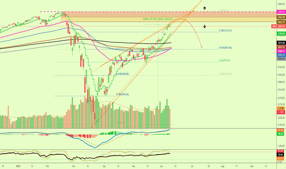 Is The S&P 500 Index Peaking? A Retrace Is Possible