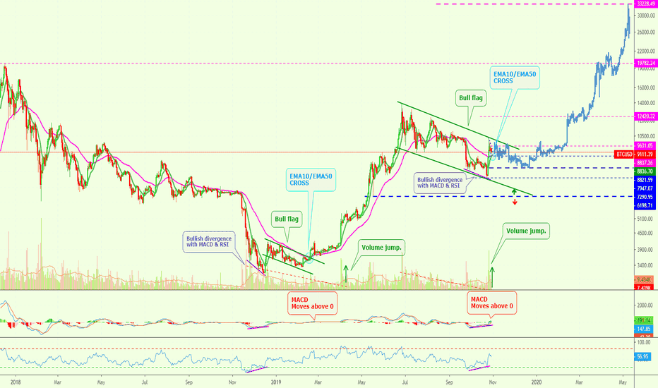 How Does Bitcoin Make It To $33,333? | 6 Signals