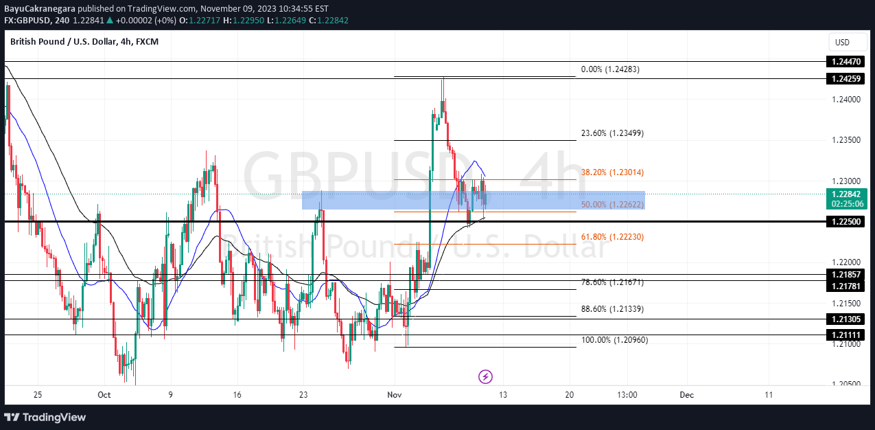 FX:GBPUSD Idea Chart Image by BayuCakranegara