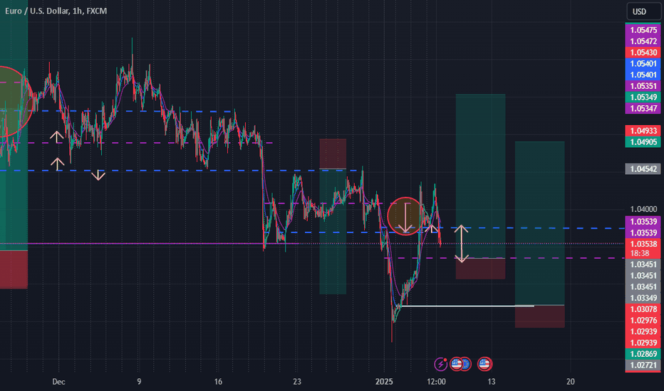 EURUSD NFP BULL Jan 2025