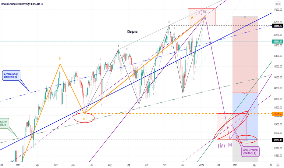 DJI, Elliott wave analysis