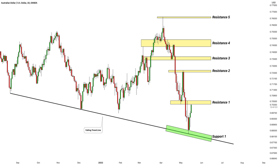 AUDUSD: Key Levels to Watch 🇦🇺🇺🇸 